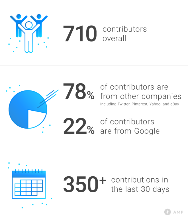 amp contributions