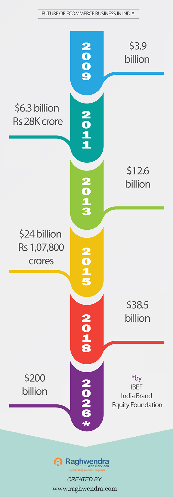 , what is the future or scope of ecommerce business in India? 