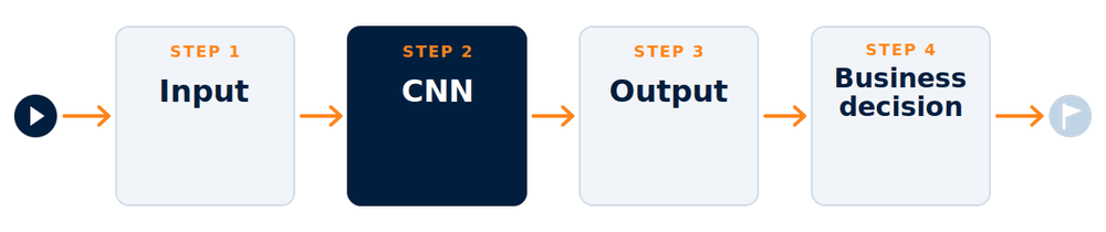 Flow diagram of a hypothetical marketplace workflow: vendor images go into a convolutional neural network, which outputs a product type and category that joins vendor, sales and returns data to support decisions