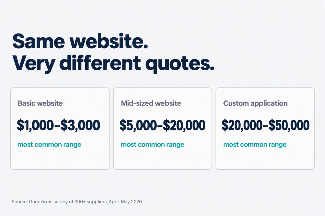 GoodFirms survey of more than 300 web development companies