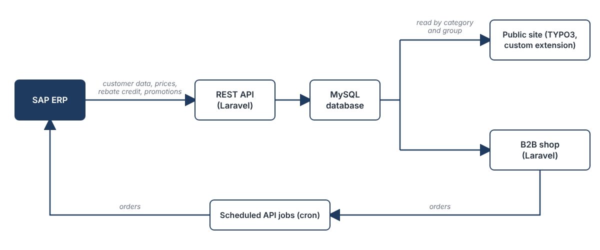 system overview