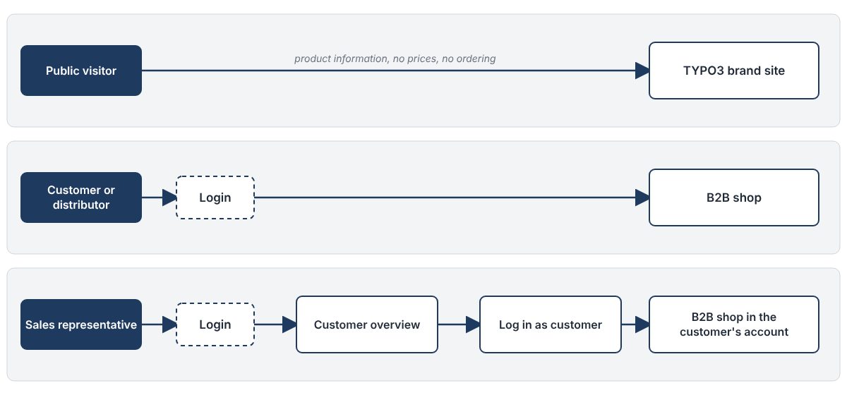 user roles