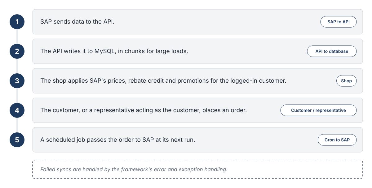 order data flow